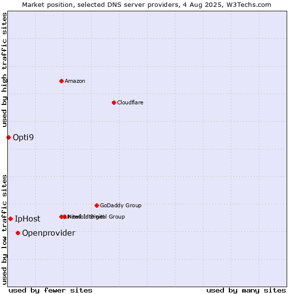 Market position of Openprovider vs. IpHost vs. Opti9