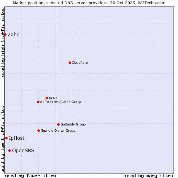 Market position of OpenSRS vs. IpHost vs. Zoho