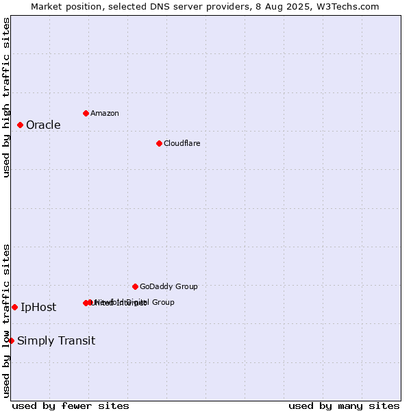 Market position of Oracle vs. IpHost vs. Simply Transit