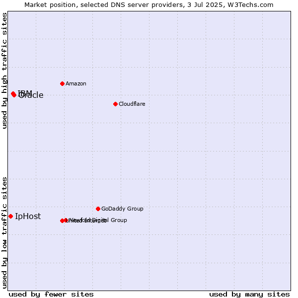 Market position of Oracle vs. IBM vs. IpHost