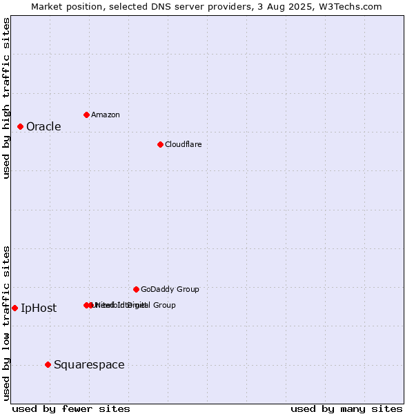 Market position of Squarespace vs. Oracle vs. IpHost