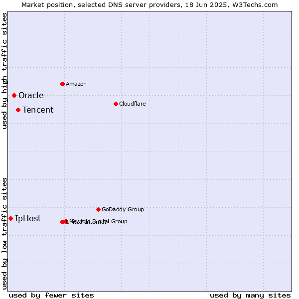 Market position of Tencent vs. Oracle vs. IpHost