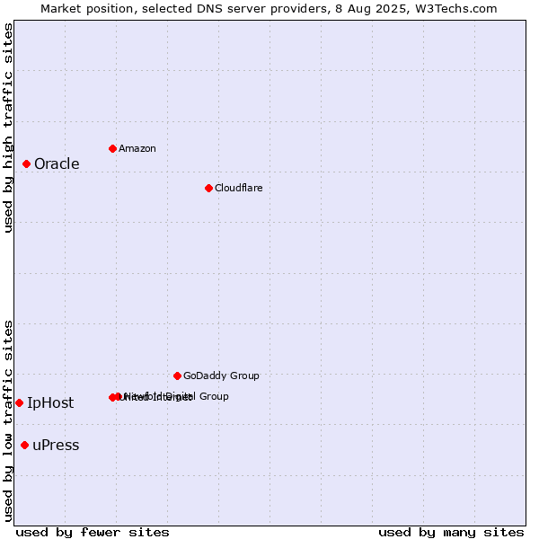Market position of Oracle vs. uPress vs. IpHost