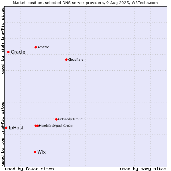 Market position of Wix vs. Oracle vs. IpHost