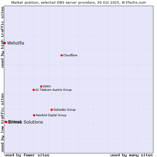 Market position of Piensa Solutions vs. IpHost vs. Webzilla