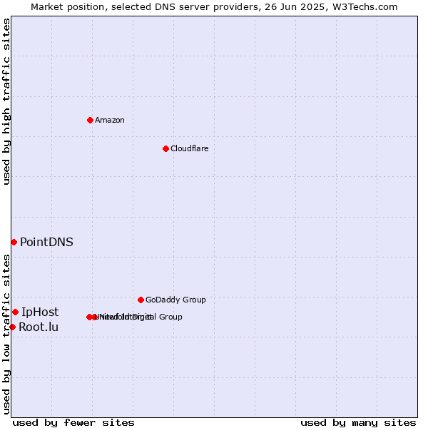 Market position of IpHost vs. PointDNS vs. Root.lu