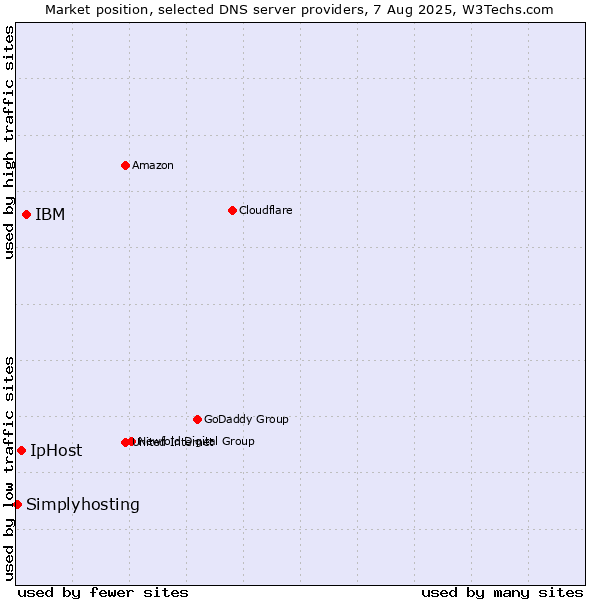 Market position of IBM vs. IpHost vs. Simplyhosting