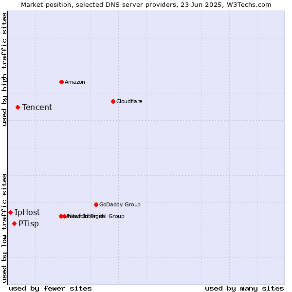 Market position of Tencent vs. PTisp vs. IpHost