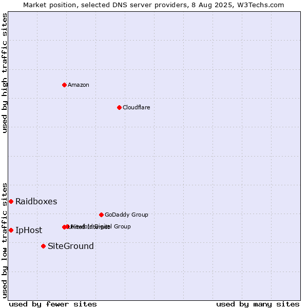 Market position of SiteGround vs. Raidboxes vs. IpHost