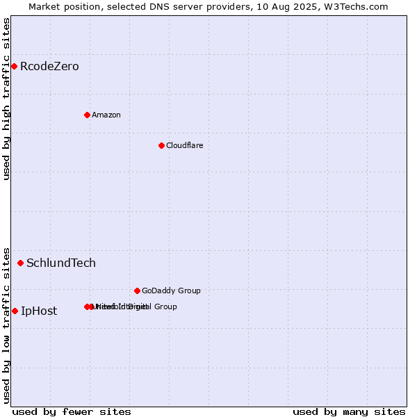 Market position of SchlundTech vs. IpHost vs. RcodeZero