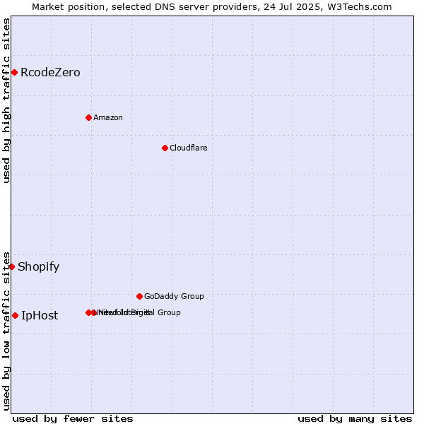 Market position of IpHost vs. RcodeZero vs. Shopify