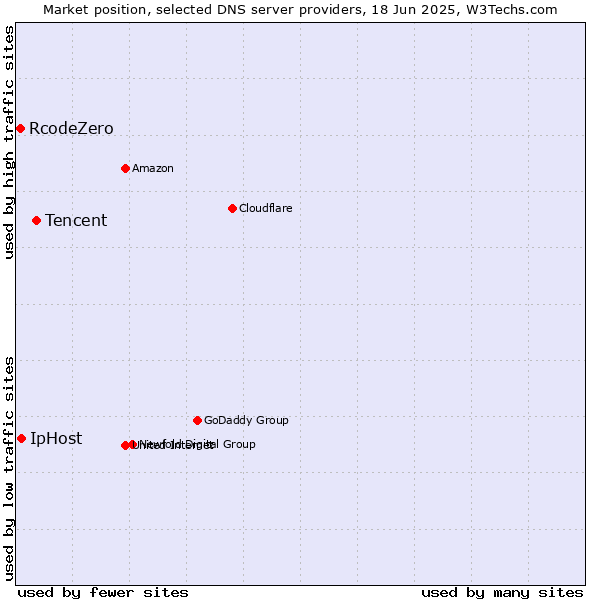 Market position of Tencent vs. IpHost vs. RcodeZero
