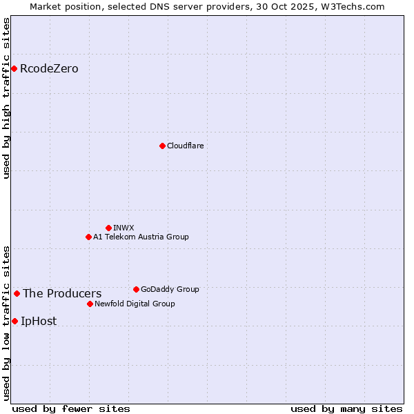 Market position of The Producers vs. IpHost vs. RcodeZero