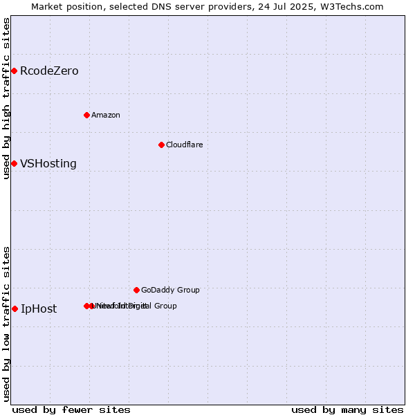 Market position of IpHost vs. VSHosting vs. RcodeZero