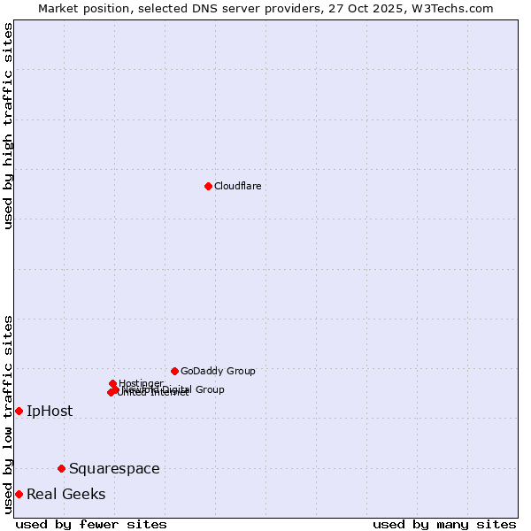 Market position of Squarespace vs. Real Geeks vs. IpHost