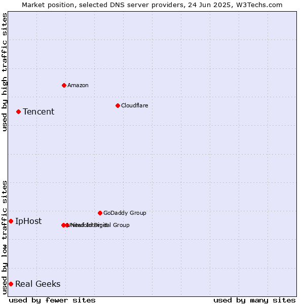 Market position of Tencent vs. Real Geeks vs. IpHost