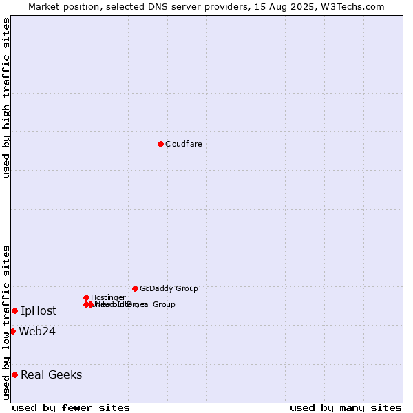 Market position of Real Geeks vs. IpHost vs. Web24