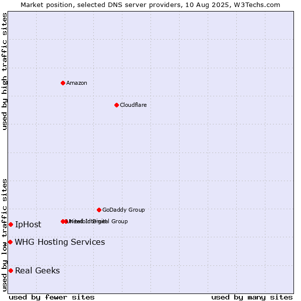 Market position of Real Geeks vs. IpHost vs. WHG Hosting Services