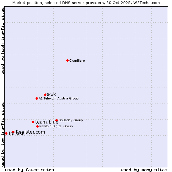 Market position of team.blue vs. Register.com vs. IpHost