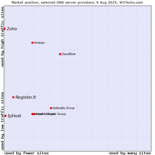 Market position of Register.it vs. IpHost vs. Zoho