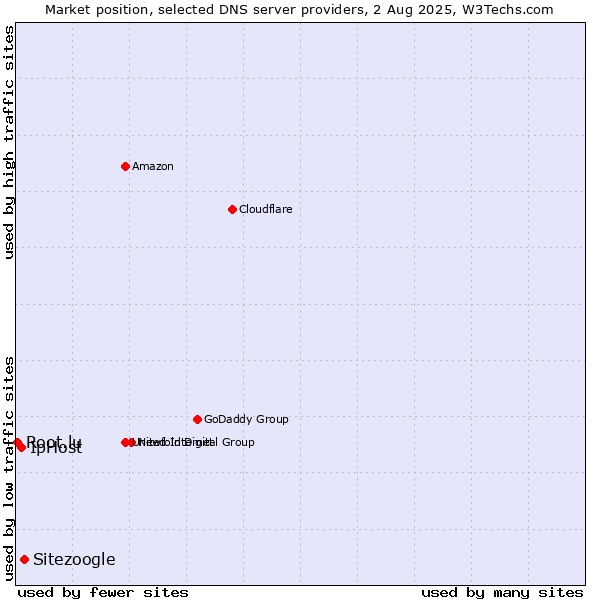 Market position of Sitezoogle vs. IpHost vs. Root.lu