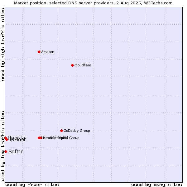 Market position of IpHost vs. Softtr vs. Root.lu
