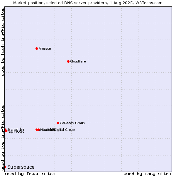 Market position of IpHost vs. Root.lu vs. Superspace
