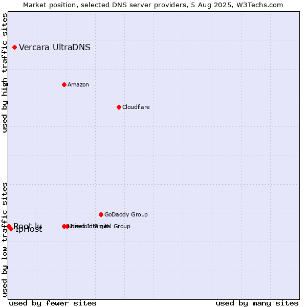 Market position of Vercara UltraDNS vs. IpHost vs. Root.lu