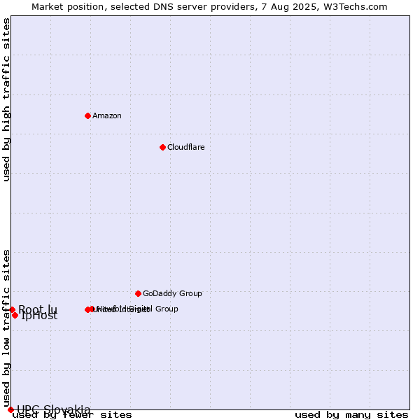Market position of IpHost vs. Root.lu vs. UPC Slovakia