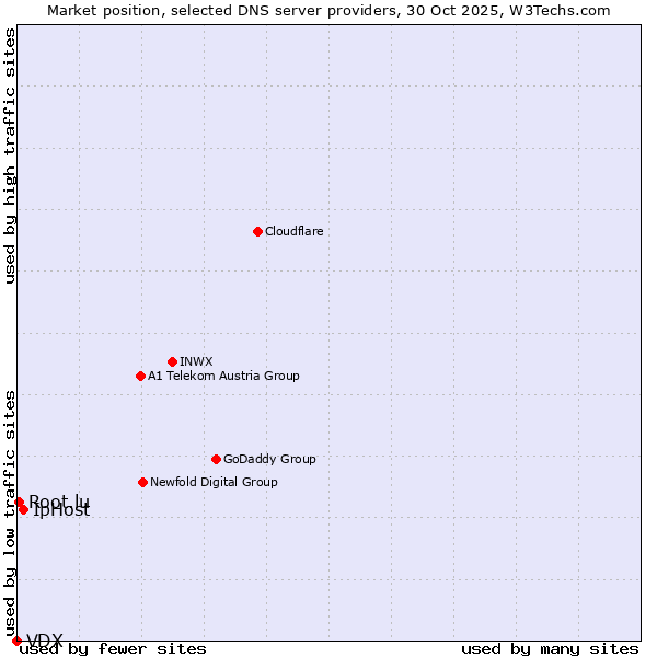 Market position of IpHost vs. Root.lu vs. VDX