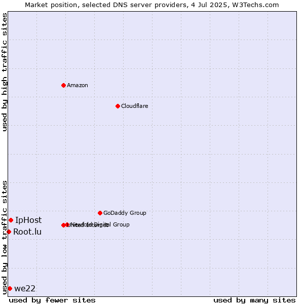 Market position of IpHost vs. we22 vs. Root.lu