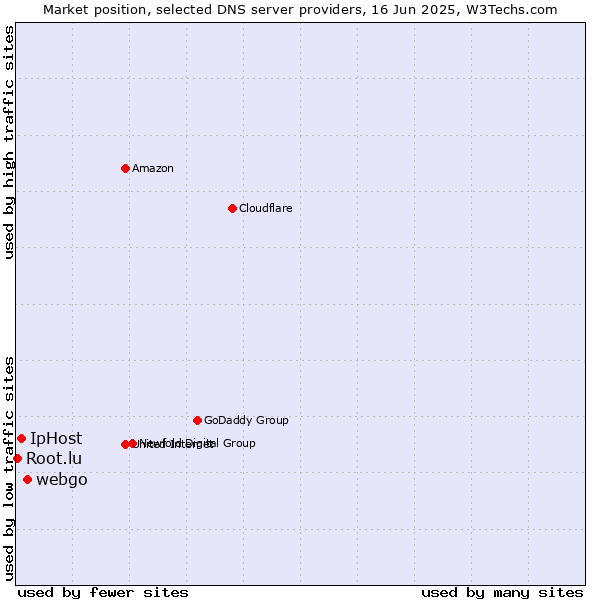 Market position of webgo vs. IpHost vs. Root.lu