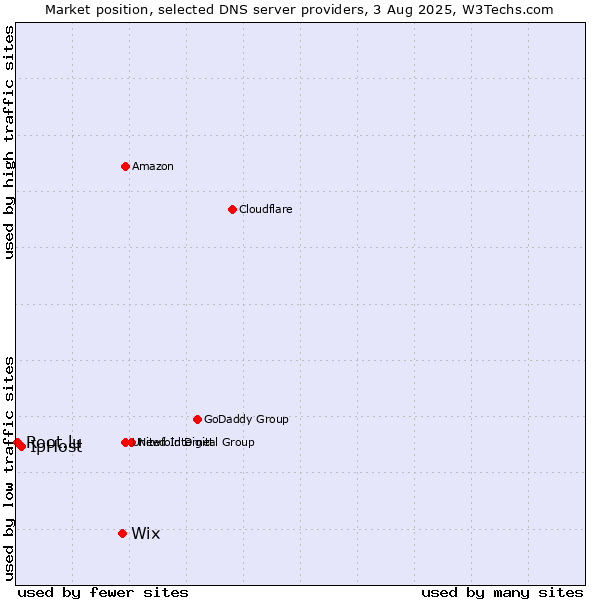 Market position of Wix vs. IpHost vs. Root.lu