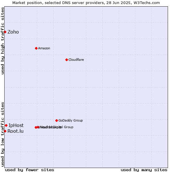 Market position of IpHost vs. Zoho vs. Root.lu