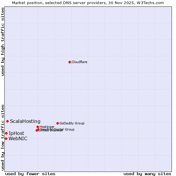 Market position of ScalaHosting vs. IpHost vs. WebNIC