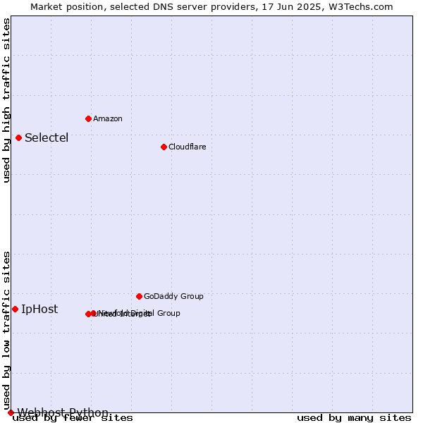 Market position of Selectel vs. IpHost vs. Webhost Python