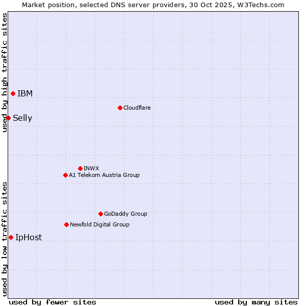 Market position of IBM vs. IpHost vs. Selly