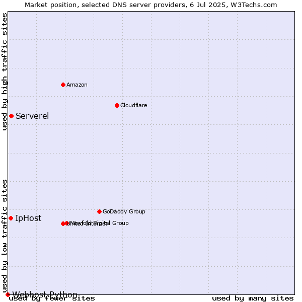 Market position of Serverel vs. IpHost vs. Webhost Python