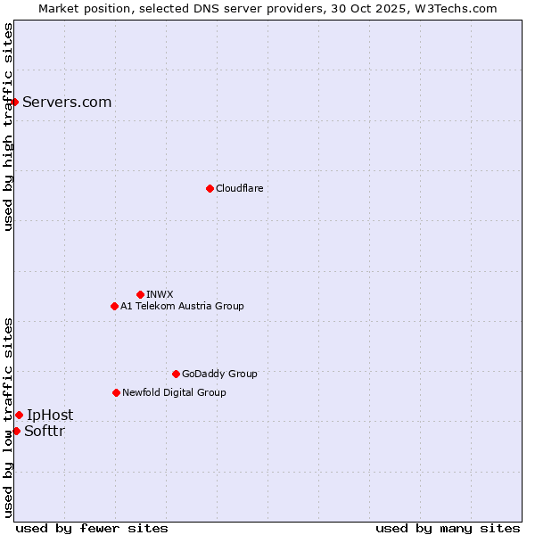 Market position of IpHost vs. Softtr vs. Servers.com