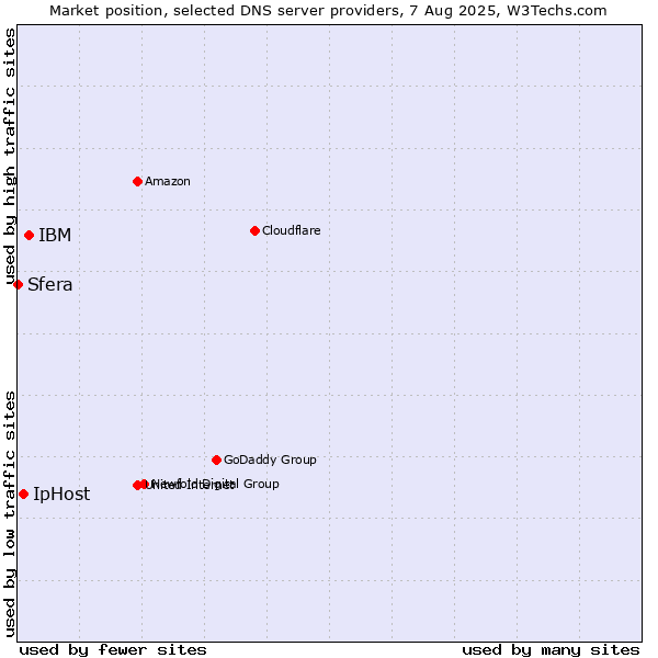 Market position of IBM vs. IpHost vs. Sfera