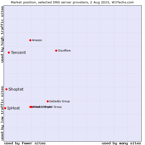 Market position of Tencent vs. Shoptet vs. IpHost