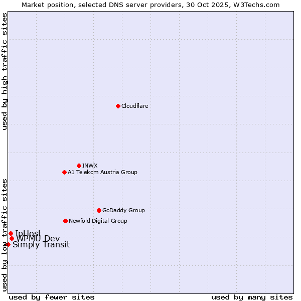 Market position of WPMU Dev vs. IpHost vs. Simply Transit