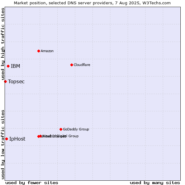 Market position of IBM vs. IpHost vs. Topsec