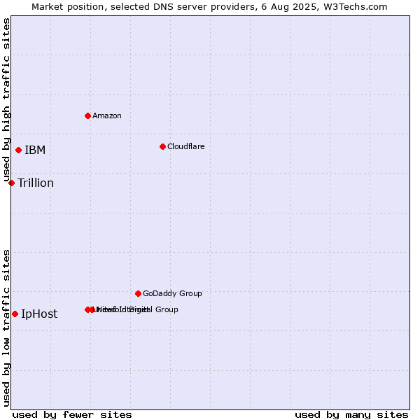 Market position of IBM vs. IpHost vs. Trillion
