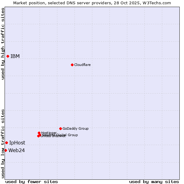 Market position of IBM vs. IpHost vs. Web24