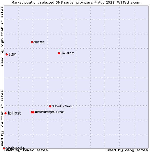 Market position of IBM vs. IpHost vs. Webnode