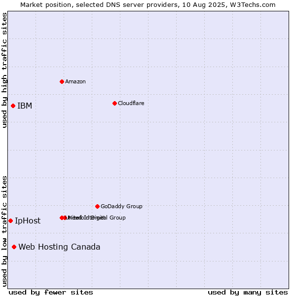 Market position of Web Hosting Canada vs. IBM vs. IpHost