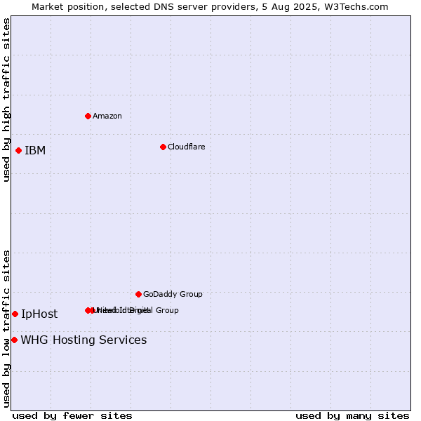 Market position of IBM vs. IpHost vs. WHG Hosting Services