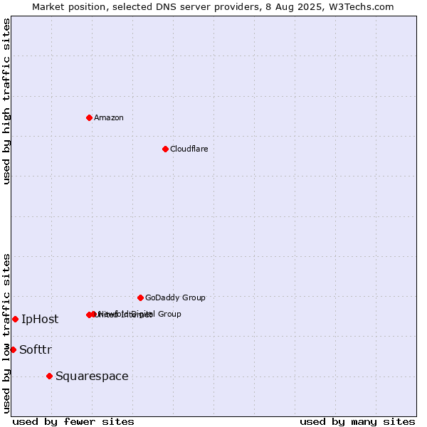 Market position of Squarespace vs. IpHost vs. Softtr