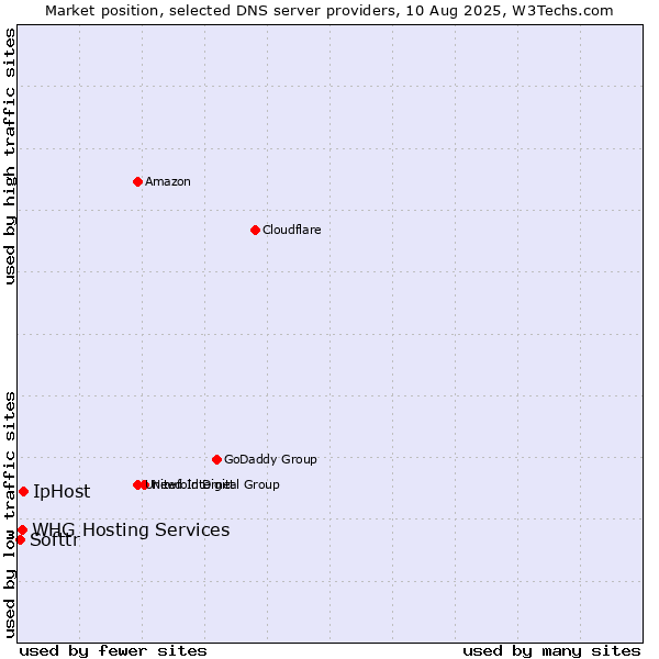 Market position of IpHost vs. WHG Hosting Services vs. Softtr